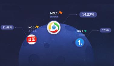 新闻资讯app软件开发该如何俘获用户